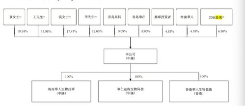 華芢生物赴港IPO 聚焦傷口愈合多功能療法，商業化前景與商業綜合體管理服務并重